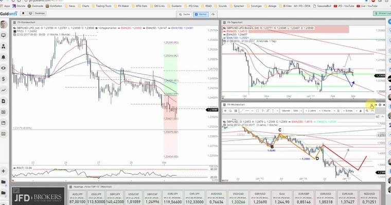 JFD Devisenradar: GBP/USD vor neuerlichem Sinkflug