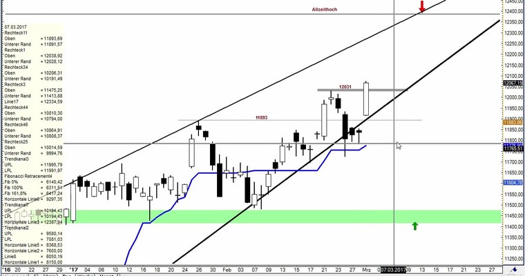 Daily DAX Video für Donnerstag, den 2.3