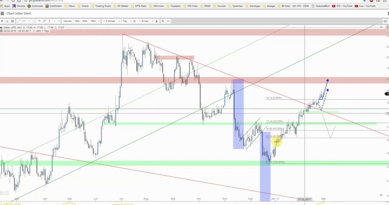 JFD Devisenradar: Gold und Silber vor weiterer Schwäche