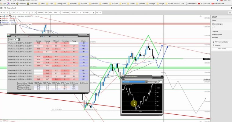 JFD Devisenradar: Gold im Plan und EUR/AUD-Setup-Beschau