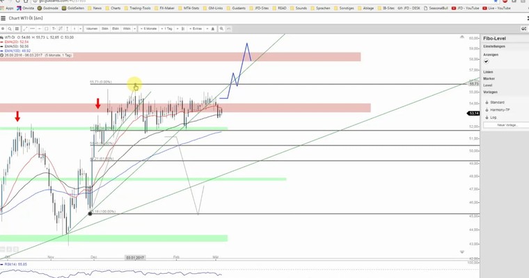 JFD Devisenradar: WTI-Öl und USD/CAD zum Wochenstart