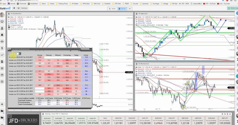 JFD Devisenradar: Gold und Silber erreichen wichtige Marken