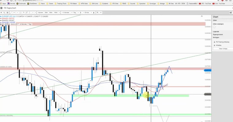 JFD Devisenradar: EUR/GBP hat alles erreicht, oder kommt noch was?