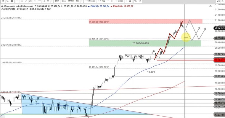 US Ausblick: Auch die zweite Jahreszielzone im Dow Jones ist abgearbeitet