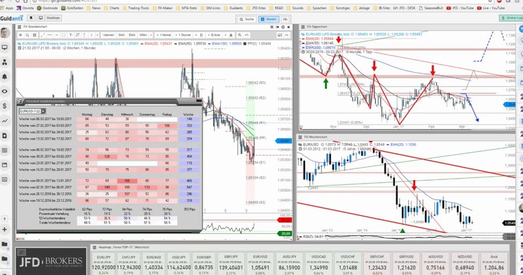 JFD Devisenradar: EUR/USD und EUR/JPY am EZB-Tag