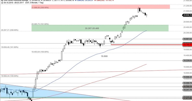 US Ausblick: Harmonische Muster im Dow Jones