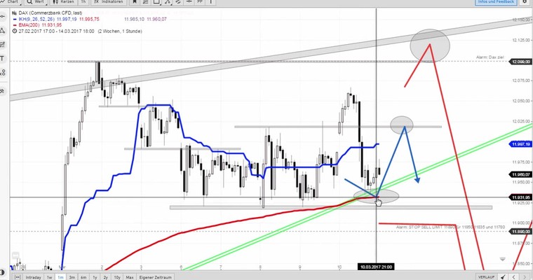 Daily DAX Video für Montag, den 13.3
