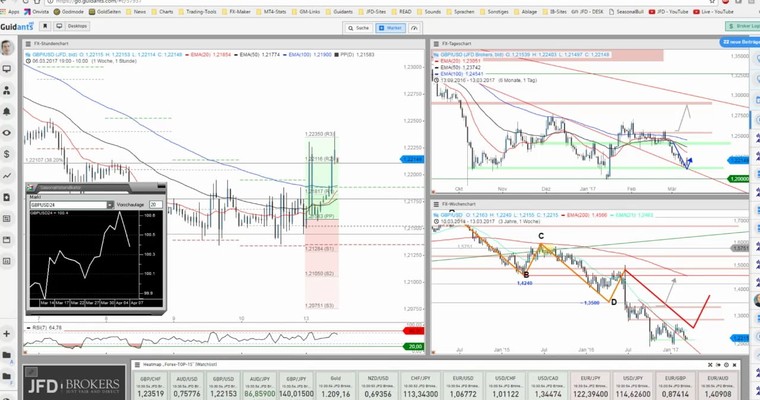 JFD Devisenradar: GBP/USD bewegt sich wieder in interessanter Zone