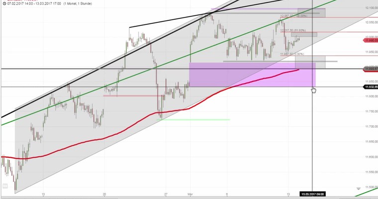 Daily DAX Video für Dienstag, den 14.3