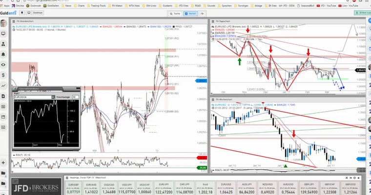 JFD Devisenradar: EUR/USD mit Fake?! USD/CAD hingegen im Flow