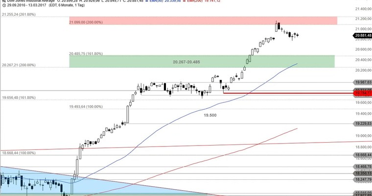 US Ausblick: Relative Stärke bei den Techs