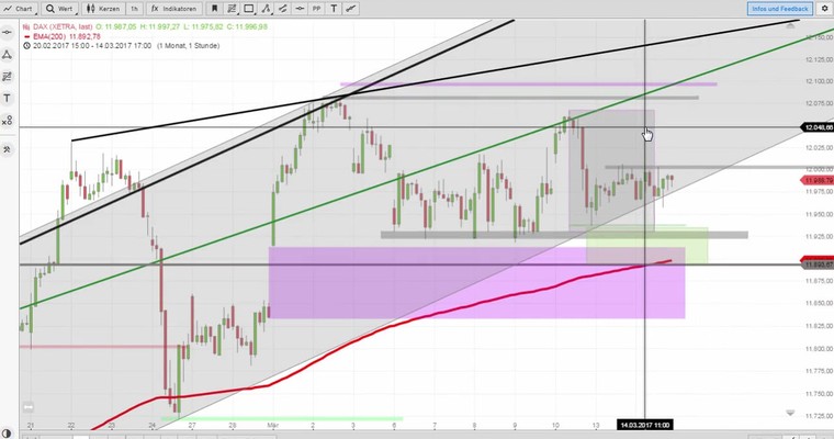 Daily DAX Video für Mittwoch, den 15.3