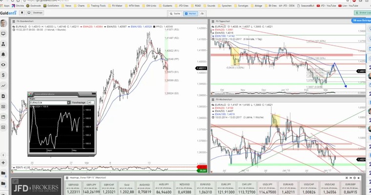 JFD Devisenradar: EUR/AUD startet Short-Setup