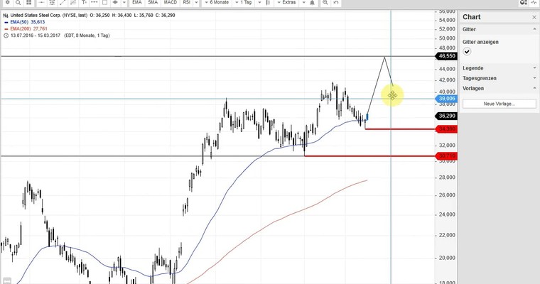 US Aktien im Fokus: ALIBABA, FITBIT, US STEEL