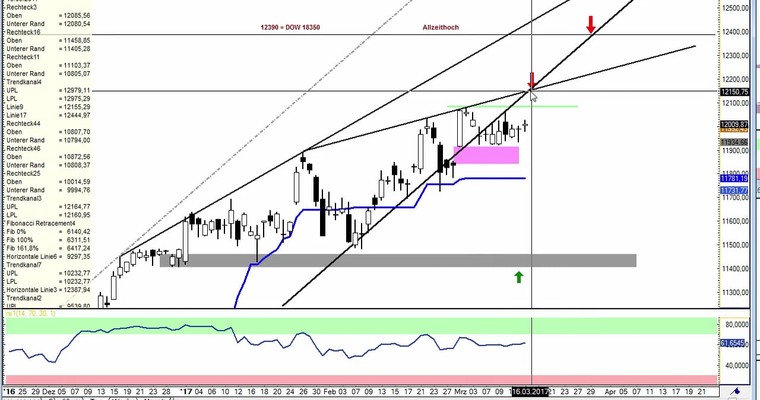 Daily DAX Video für für Donnerstag, den 16.3