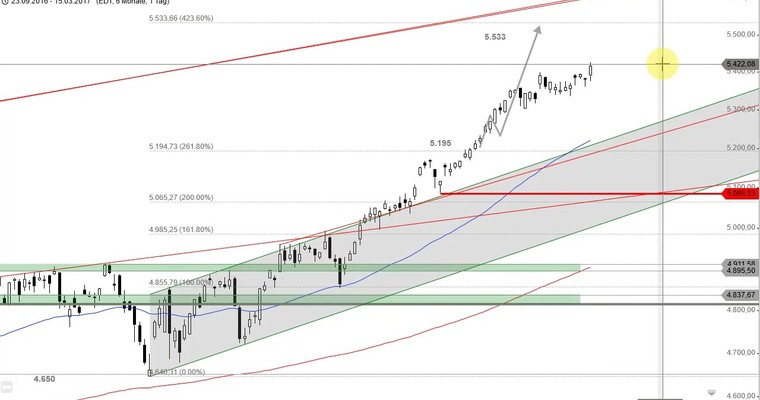 US Ausblick: Nasdaq 100 schafft den Ausbruch