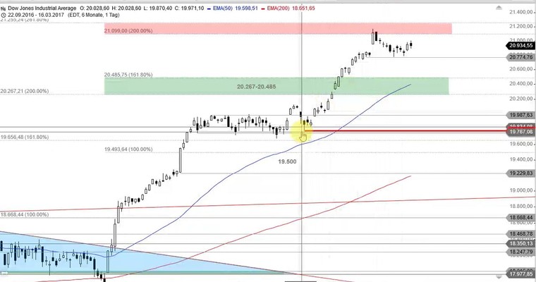 US Ausblick: Nasdaq 100 mit bullischem Pullback