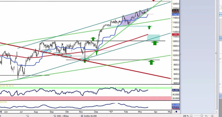 Daily DAX Video für Montag, den 20.3