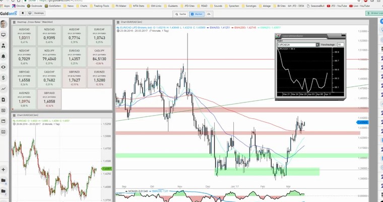 JFD Devisenradar: EUR/CAD und CAD/CHF - 2 saisonale Setups zum Wochenstart