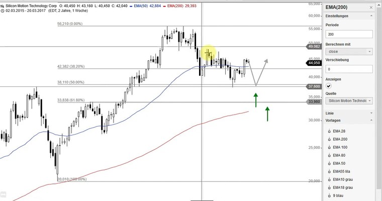 US Aktien im Fokus: LAM RESEARCH, SILICON MOTION