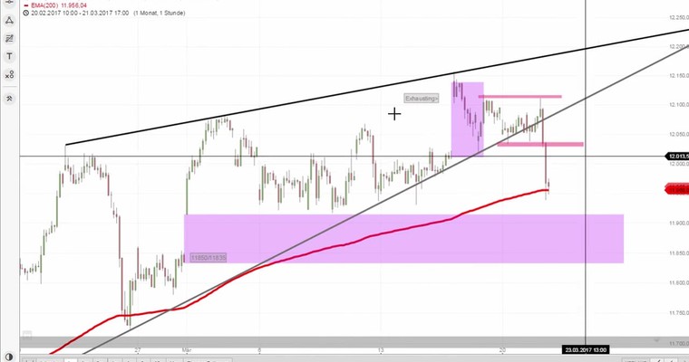 Daily DAX Video für Mittwoch, den 22.3