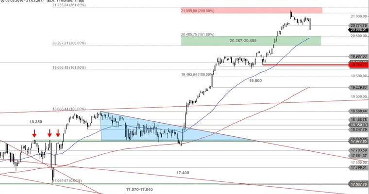 US Ausblick: Nasdaq 100 schließt Mini-Gap