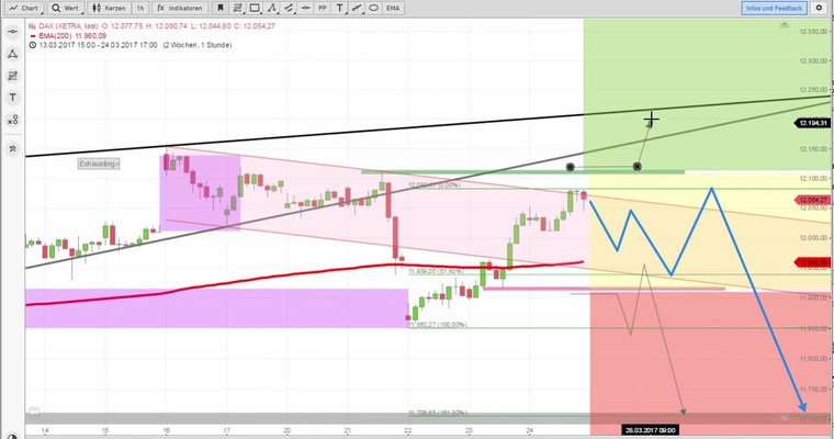 Daily DAX Video für Montag, den 27.3
