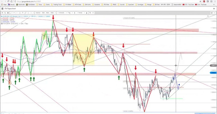 JFD Devisenradar: EUR/USD und GBP/USD vor Kaufsignalen