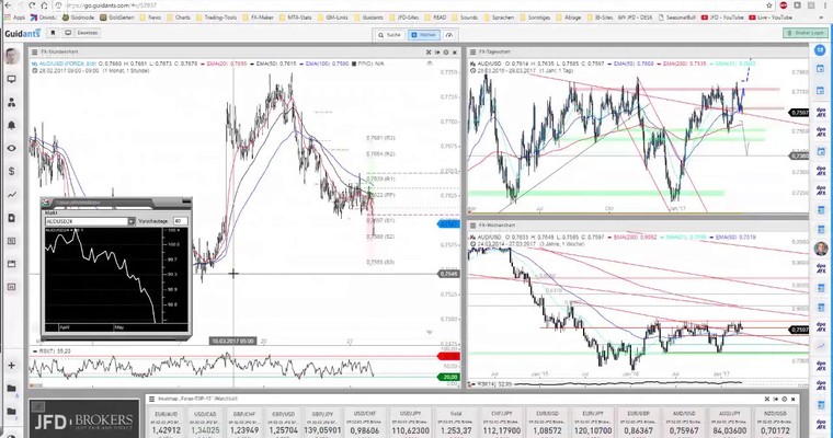 JFD Devisenradar: AUD/USD dreht Ehrenrunde – EUR/AUD beachten!