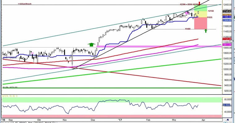 Daily DAX Video für Mittwoch, den 29.3