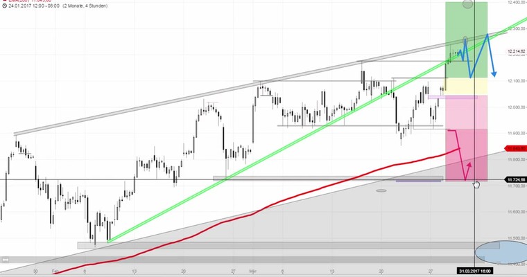 Daily DAX Video für Donnerstag, den 30.3