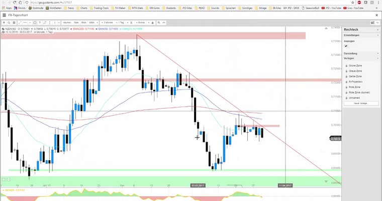 JFD Devisenradar: NZD/USD mit interessantem Setup