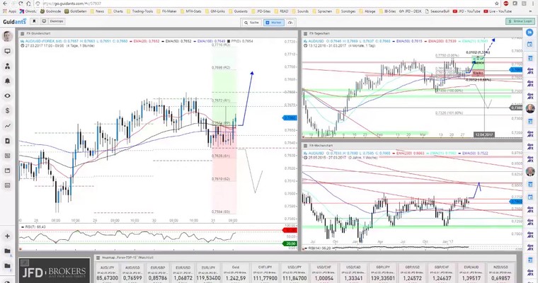 JFD Devisenradar: AUD/USD bietet bullisches Setup