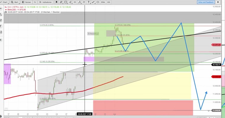 Daily DAX Video für Dienstag, den 4.4