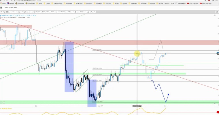 JFD Devisenradar: Gold und Silber in den Startlöchern?