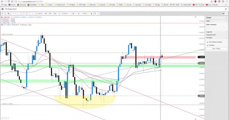 JFD Devisenradar: WTI-ÖL und USD/CAD geben sich die Ehre