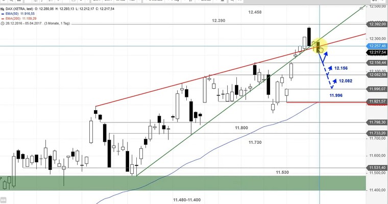Daily DAX Video für Donnerstag, den 6.4.