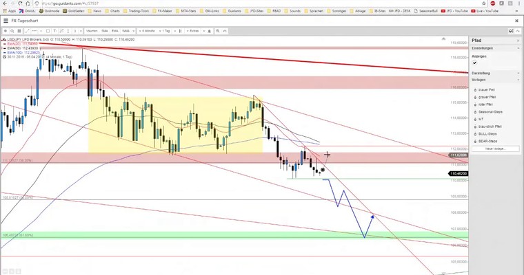 JFD Devisenradar: USD/JPY vor weiterer Schwäche?!