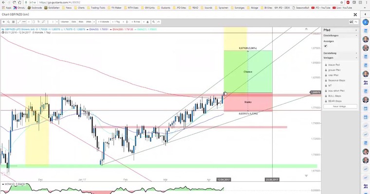 JFD Devisenradar: USD/JPY & GBP/NZD – Ein exotischer MIX am Mittwoch