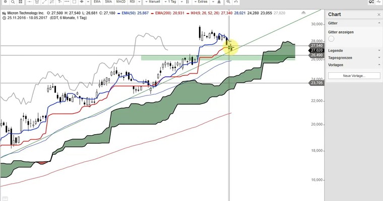 US Aktien im Fokus: MICRON, NN, SALESFORCE