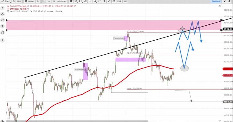 Daily DAX Video für Montag, den 24.4.2017