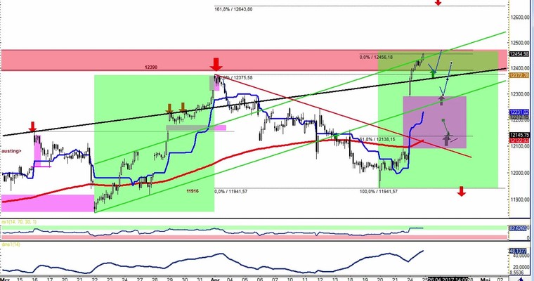 Daily DAX Video für Dienstag, den 25.4.2017