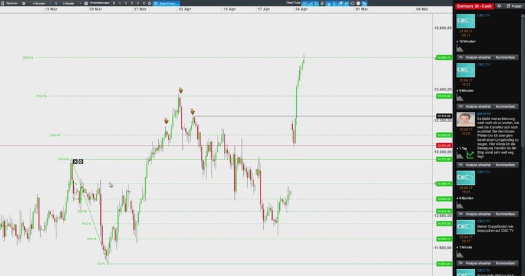 DAX: Rally bei 12504 zu Ende?