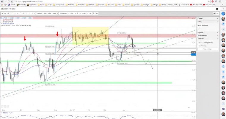 JFD Devisenradar: Zeit mal wieder WTI-Öl und den USD/CAD zu beleuchten