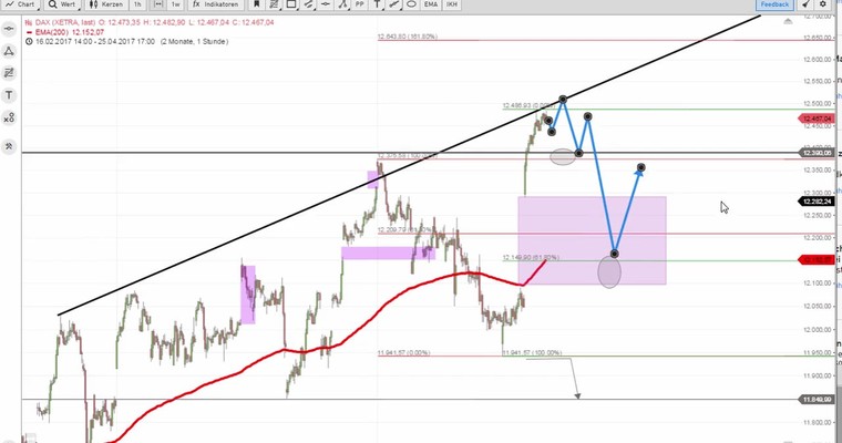 Daily DAX Video für Mittwoch, den 26.4.2017