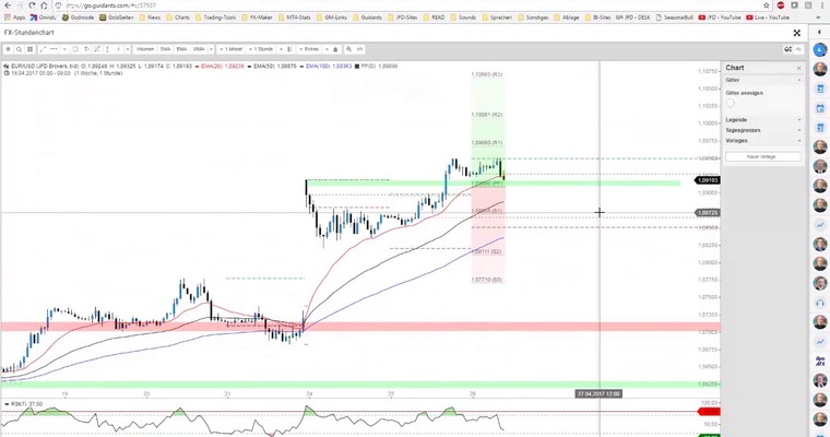 JFD Devisenradar: EUR/USD im Rausch und USD/CHF das Gegenteil