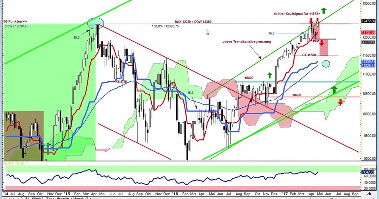Daily DAX Video für Donnerstag, den 27.4