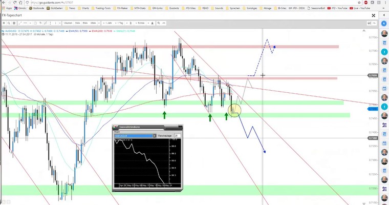 JFD Devisenradar: AUD/USD und GBP/USD an Trigger-Punkten