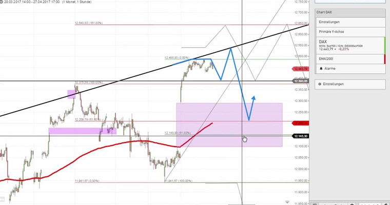 Daily DAX Video für Freitag, den 28.4.2017
