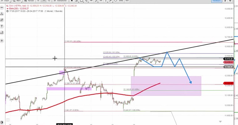 Daily DAX Video für Dienstag, den 2.5.2017